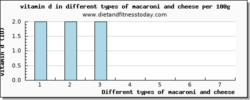 macaroni and cheese vitamin d per 100g